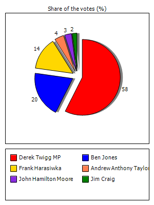 Results graph