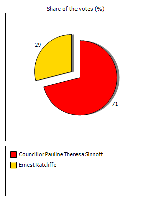 Results graph