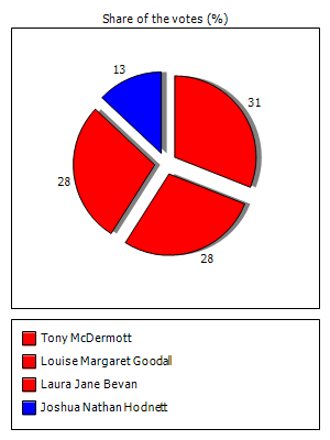 Results graph