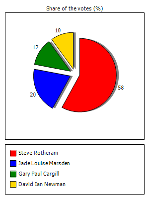 Results graph