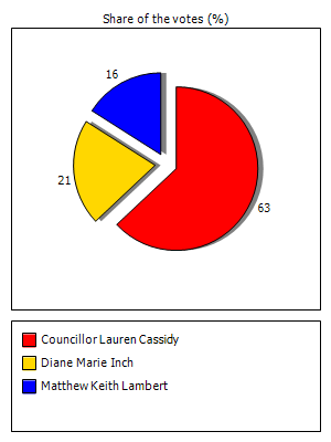 Results graph