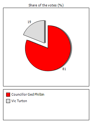 Results graph