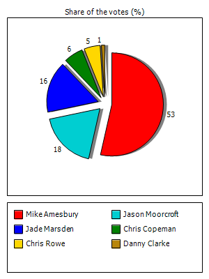 Results graph