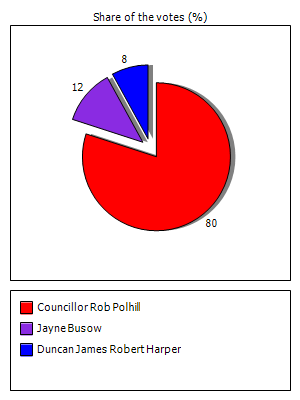 Results graph