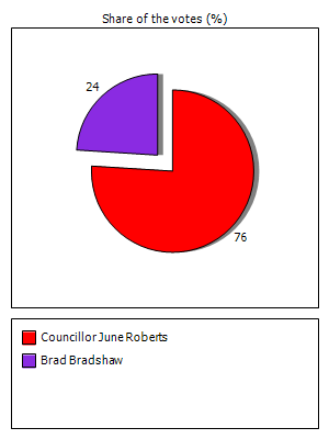 Results graph