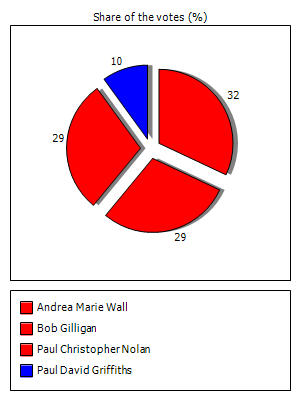 Results graph