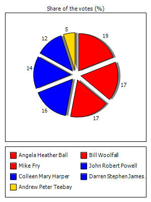 Results graph