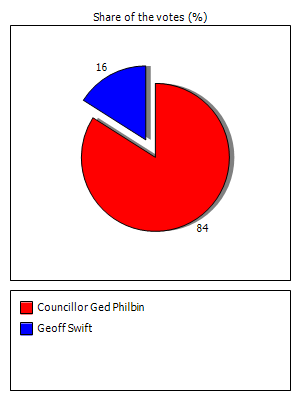 Results graph