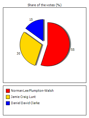 Results graph