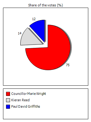 Results graph