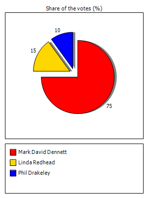 Results graph