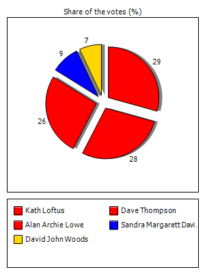 Results graph