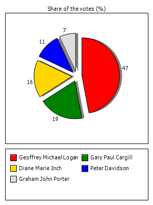Results graph