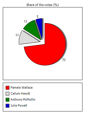 Results graph