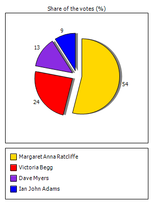 Results graph