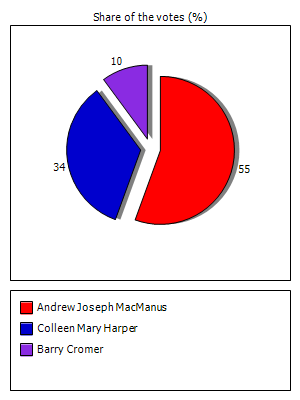 Results graph