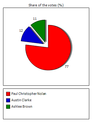 Results graph