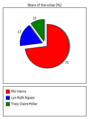 Results graph