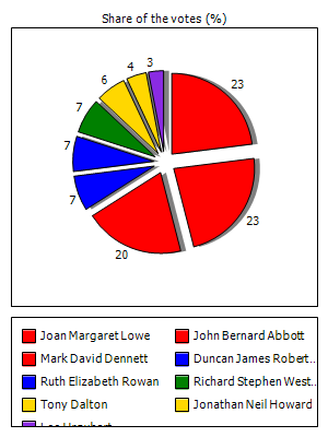 Results graph