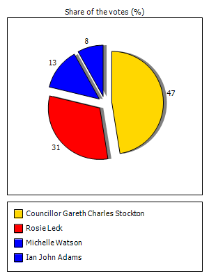 Results graph