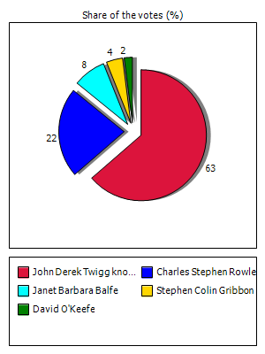 Results graph