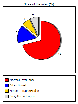 Results graph