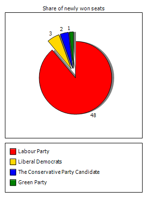 Election results graph