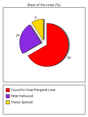 Results graph