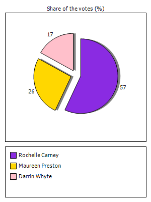 Results graph
