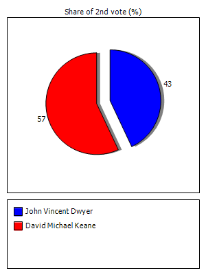 Results graph for secondround