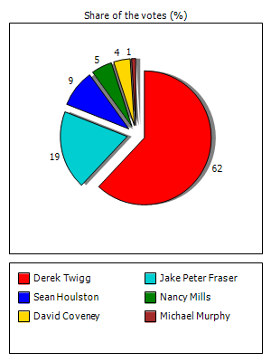 Results graph