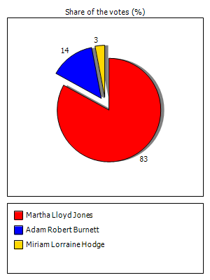 Results graph