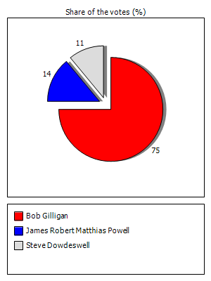 Results graph