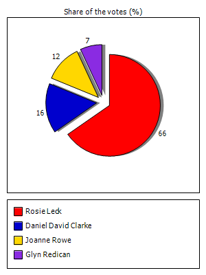 Results graph