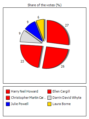 Results graph