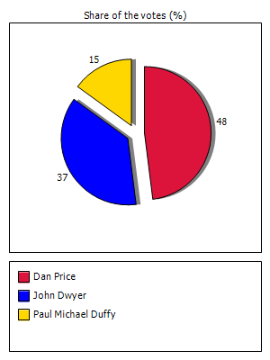 Results graph