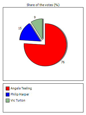 Results graph