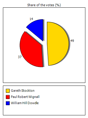 Results graph