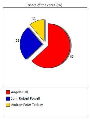 Results graph