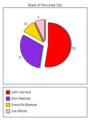 Results graph