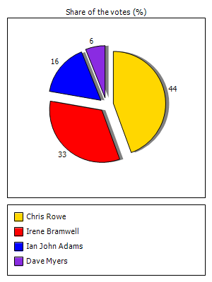 Results graph
