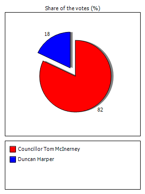 Results graph