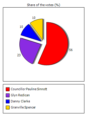 Results graph