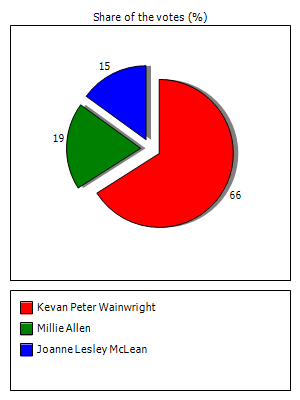 Results graph