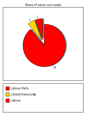 Election results graph