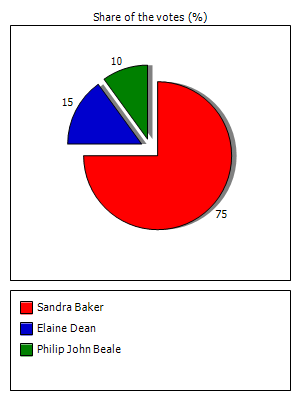 Results graph