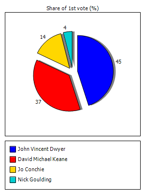 Results graph for first round