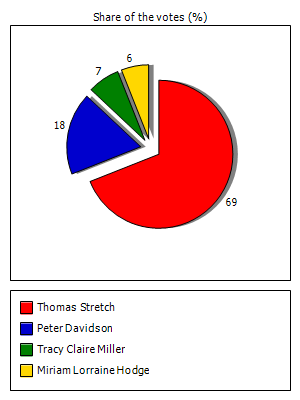 Results graph