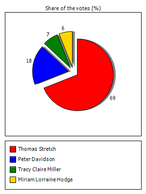Results graph