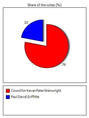 Results graph